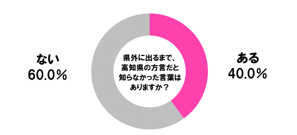 高知県民が県外で使って物議をかもしそうな方言 のうがわるい 高知県公式 高知県のあれこれまとめサイト 高知家の